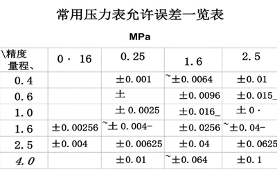 压力表的允许误差计算公式！